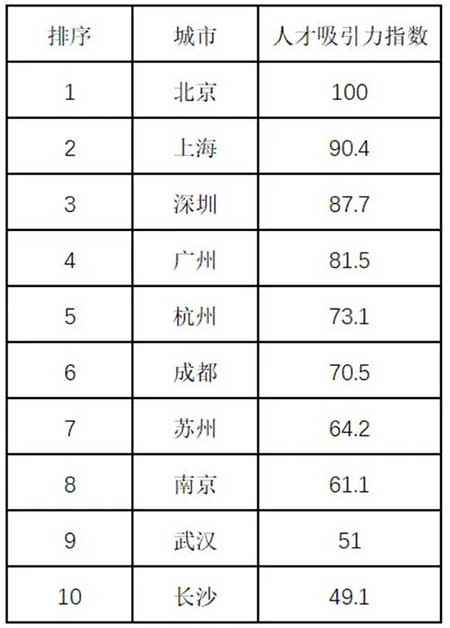 中国人才吸引力10强城市出炉