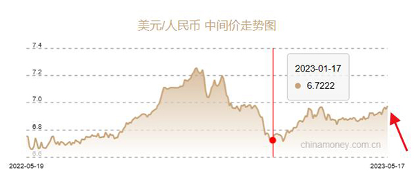 人民币破7传递了什么信号