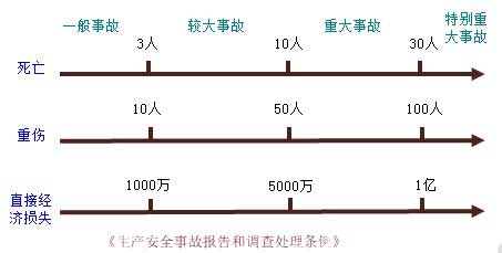 安全事故划分为四个等级