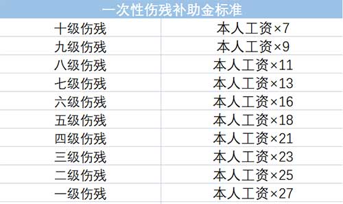 1—10级伤残赔偿价格表，工伤保险条例赔偿标准