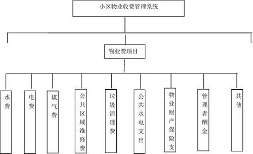 物业管理包括哪些项目，6大物业管理内容