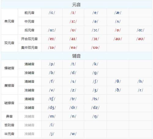 音标发音48个正确发音