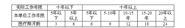 企业职工患病或非因工负伤医疗期规定