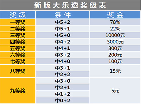 大乐透中奖规则，大乐透的玩法与技巧