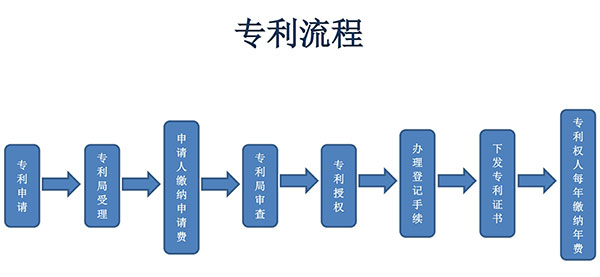 专利申请流程及费用