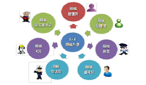 网格化管理是什么意思