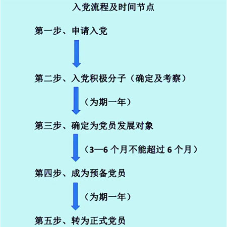 入党流程及各阶段时间