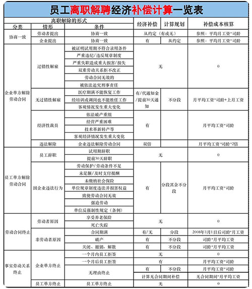 劳动法辞退员工赔偿标准，合法辞退与违法辞退的赔偿一览表